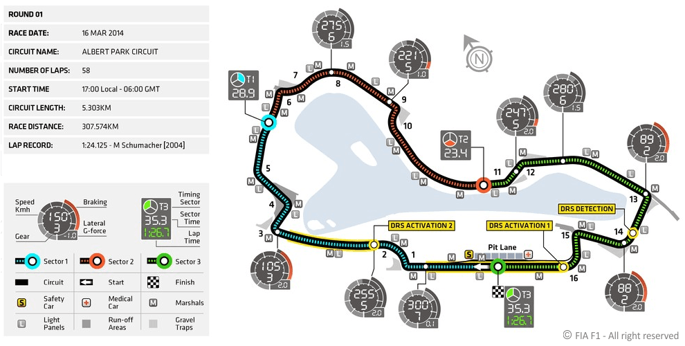 Strecken Albert Park Circuit in Melbourne Großer Preis von