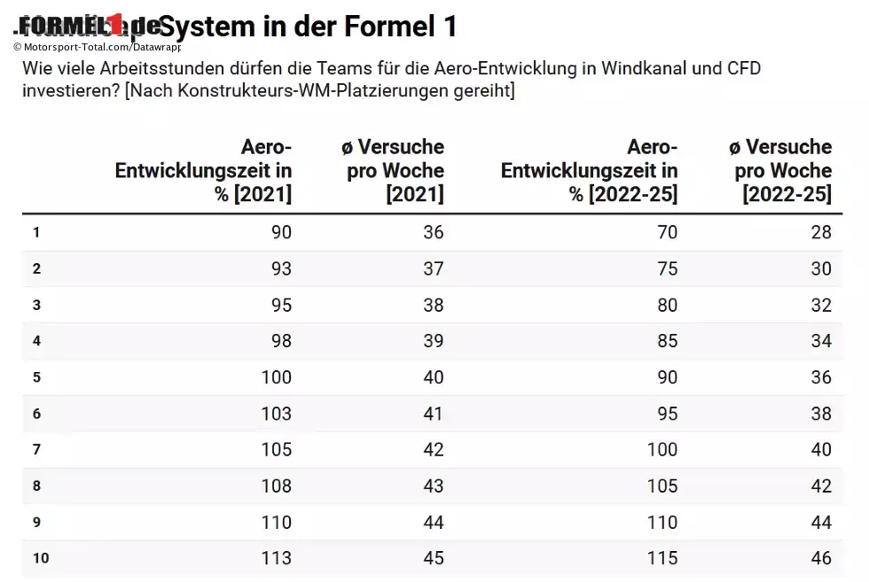 Foto zur News: Aerodynamik-Handicap: Wer 2020 erfolgreicher war, der darf ab sofort weniger Zeit im Windkanal verbringen und auch weniger Versuche im Windkanal fahren. Das bedeutet: Weltmeister Mercedes hat die geringste Zeit zur Verfügung, Schlusslicht Williams die meiste.