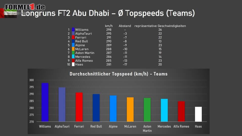 Foto zur News: Wenn man das Qualifying jedoch verbocken sollte, ist man auf einen guten Topspeed im Rennen angewiesen, um die Konkurrenz überholen zu können. Dort waren in den Longruns Williams, AlphaTauri und Ferrari gut dabei. Für Mercedes könnte der Rennsieg aufgrund des Defizits jedoch schwer werden, wenn man nicht von der Pole startet.