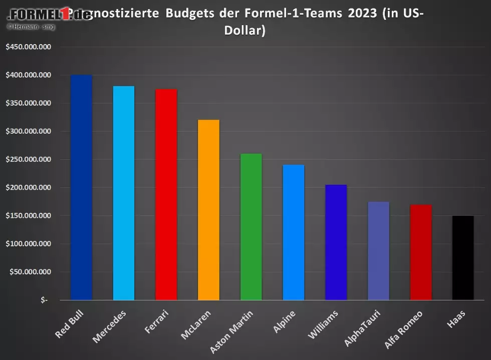 Foto zur News: Trotz der Budgetobergrenze sind die Unterschiede zwischen den Topteams und den kleineren Teams immer noch eklatant. Die performancekritischsten Ausgaben wie die Forschung und Entwicklung sind jedoch gedeckelt, sodass sich das Feld in den kommenden Jahren näher zusammenschieben sollte.