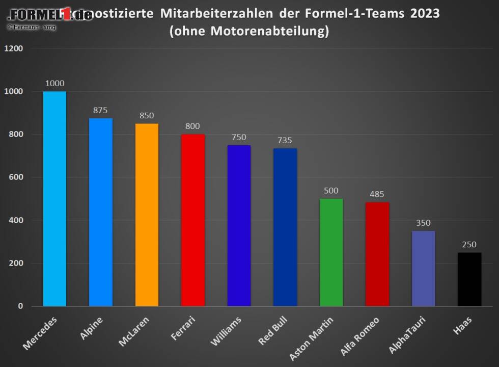 Foto zur News: Die unterschiedlichen Geschäftsmodelle der Teams bestimmen maßgeblich die Mitarbeiterzahl, denn die Werksteams werden zweifelsohne immer die meisten Angestellten benötigen. Gleichzeitig zeigt sich jedoch, dass die Quantität allein nicht den Unterschied ausmachen kann.