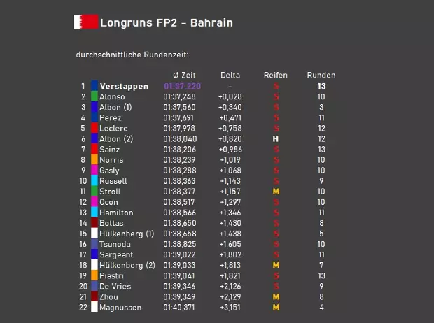 Foto zur News: Longruns in der Analyse: Alonso Favorit auf den Rennsieg in Bahrain?