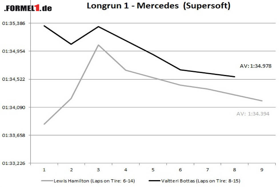 Foto zur News: Mercedes-Longrun Supersoft